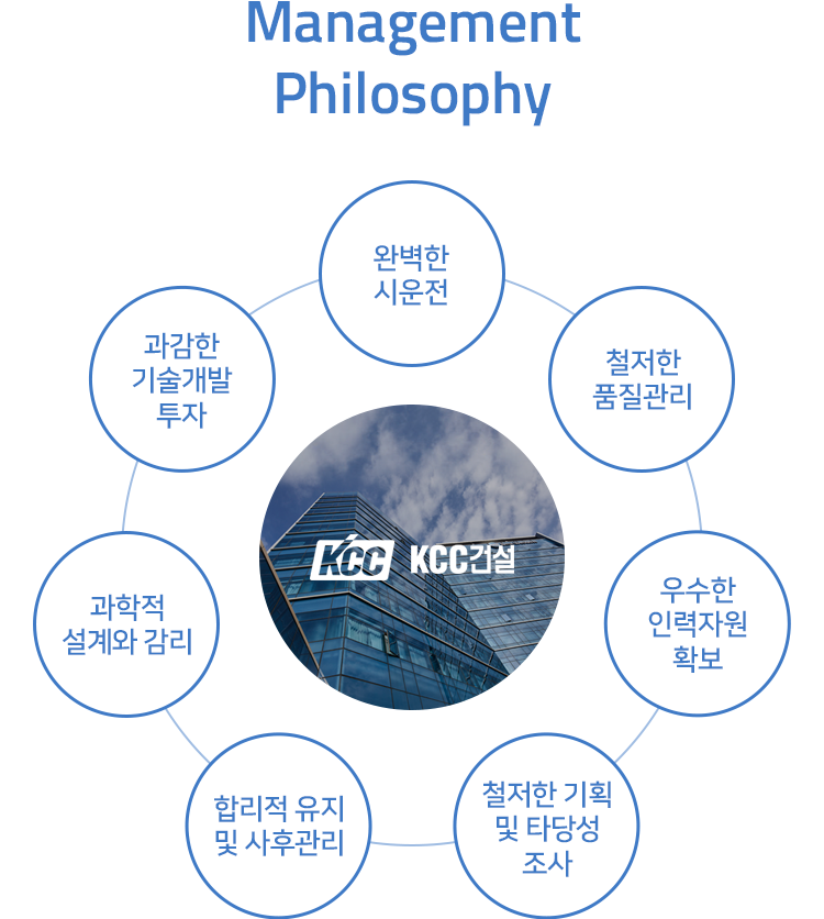 Management Philosophy : 완벽한 시운전, 과감한 기술개발 투자, 과학적 설계와 감리, 합리적 유지 및 사후관리, 철저한 기획 및 타당성 조사, 우수한 인력자원 확보, 철저한 품질관리