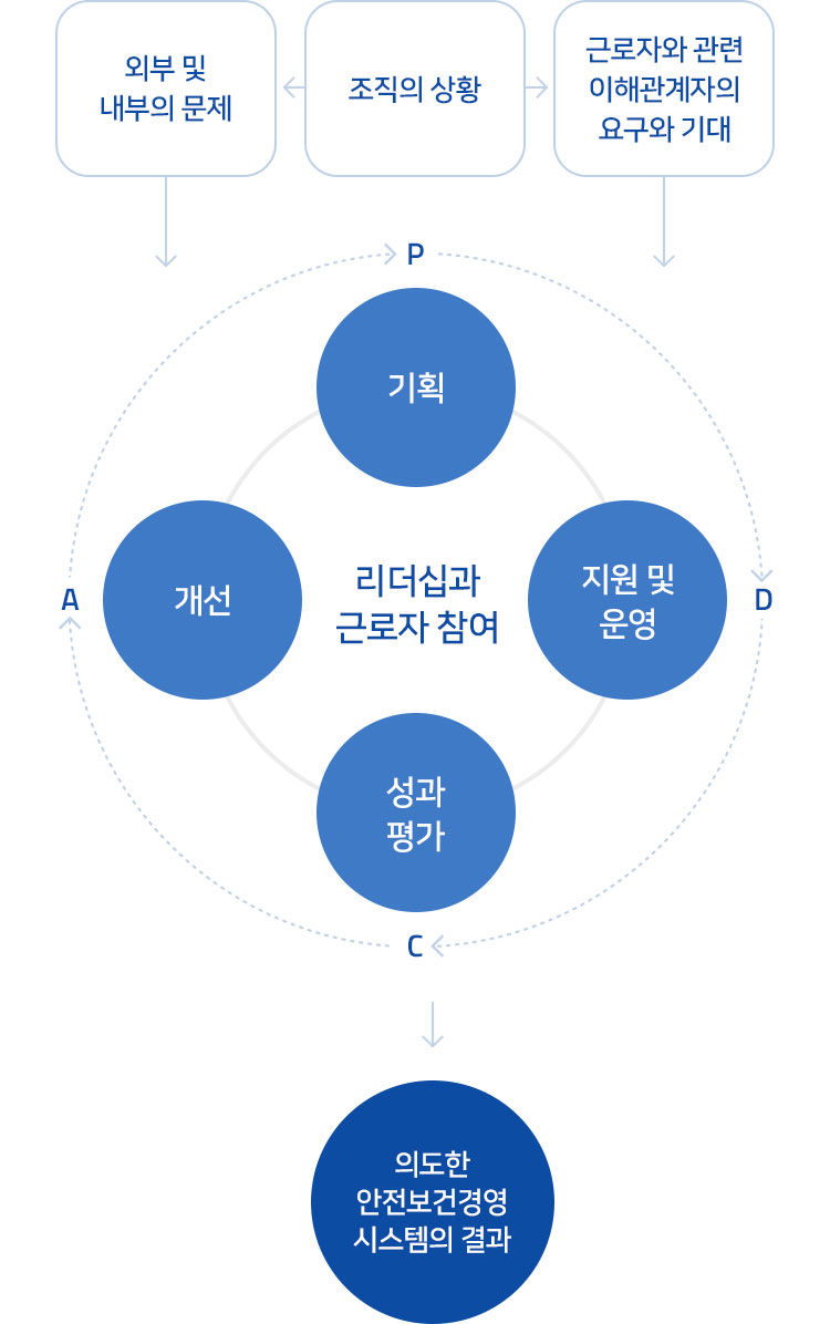 안전보건경영방침