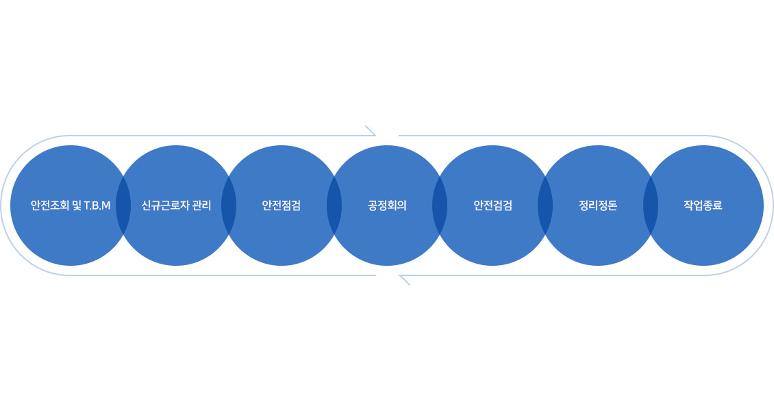 일일 안전보건활동 Cycle