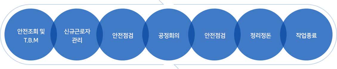 일일 안전보건활동 Cycle