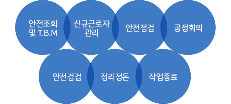 일일 안전보건활동 Cycle