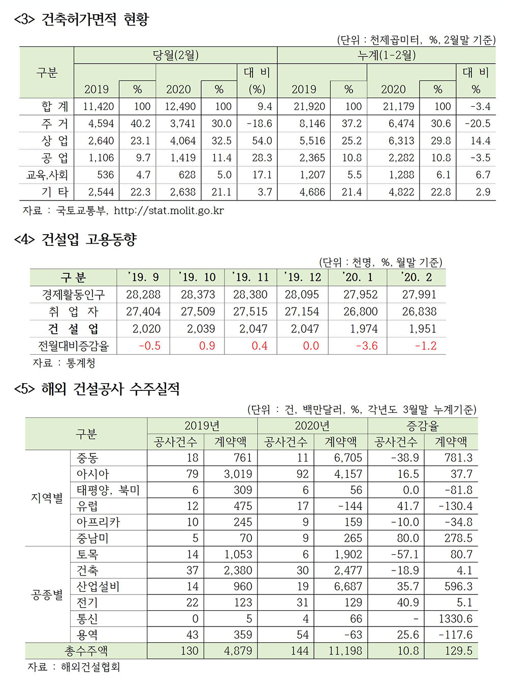 월간건설시장동향