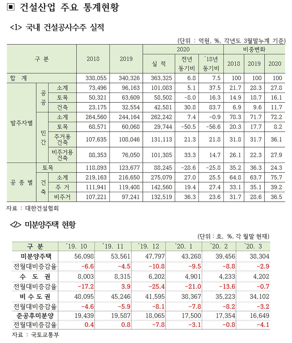 월간 건설시장 동향