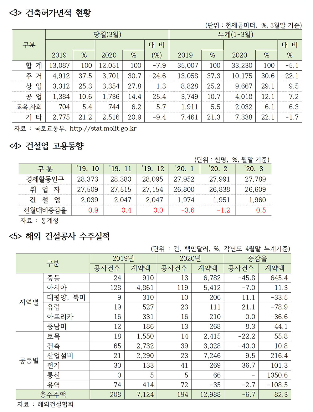 월간 건설시장 동향