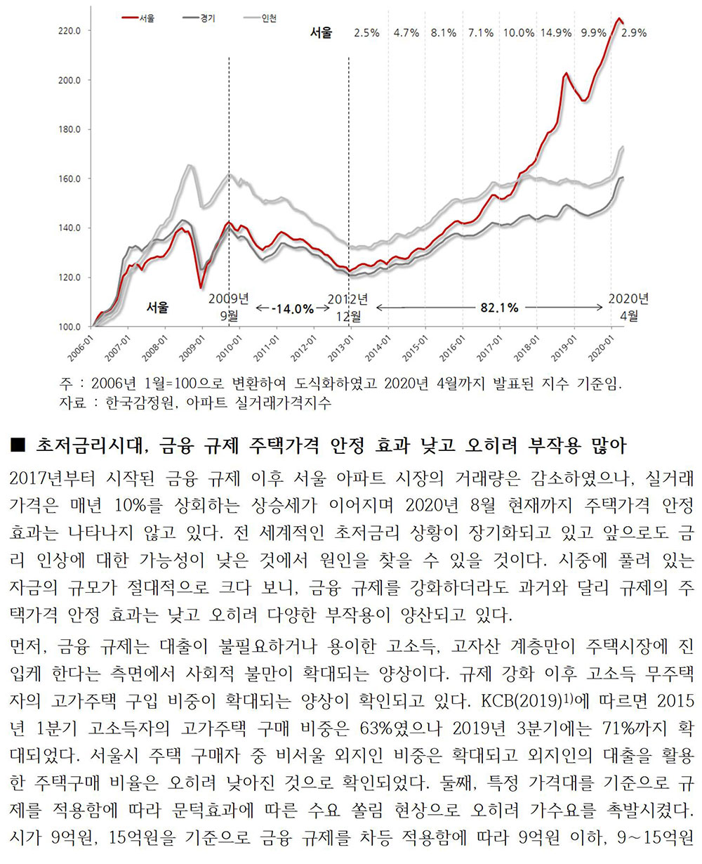 문재인 정부의 주택·부동산 정책 평가