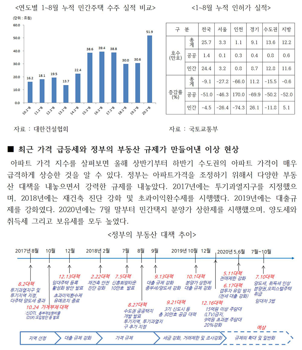 민간 주택 건설 경기 분석 및 향후 전망 이슈